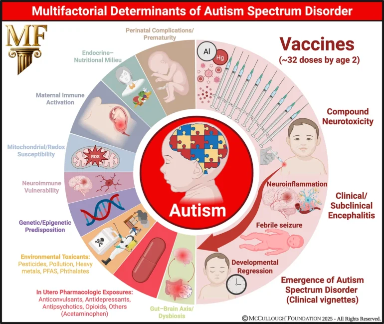La fondation McCullough publie une revue de 300 études qui confirme le lien entre autisme et vaccination